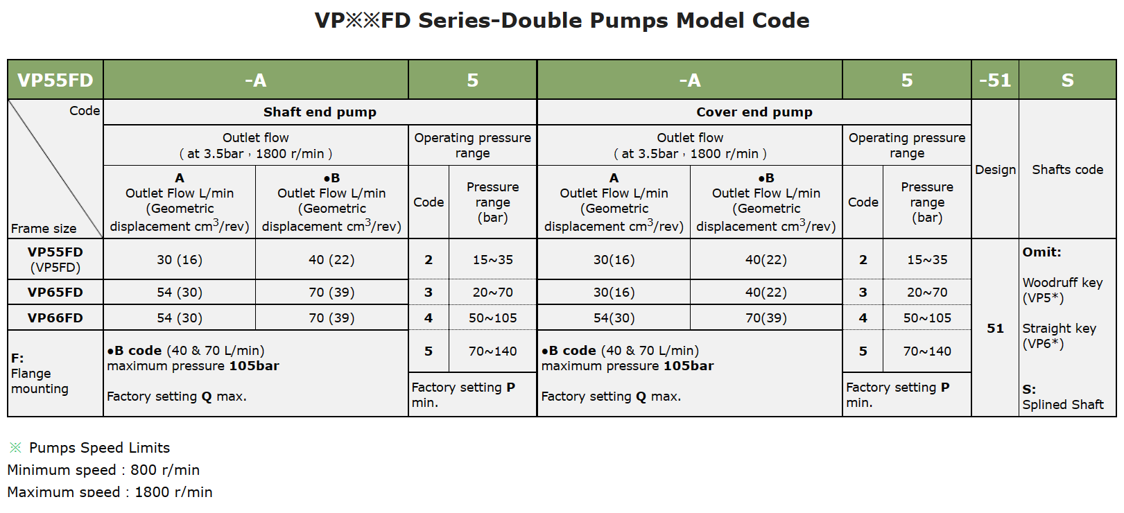 Anson VP55FD VP65FD VP66FD Pump Selection In India VP66FD-B4-B4-51S Anson Hydraulic Double Vane Pump